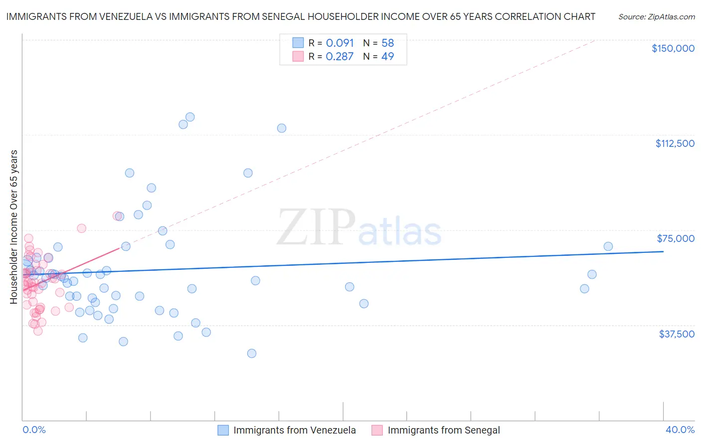 Immigrants from Venezuela vs Immigrants from Senegal Householder Income Over 65 years