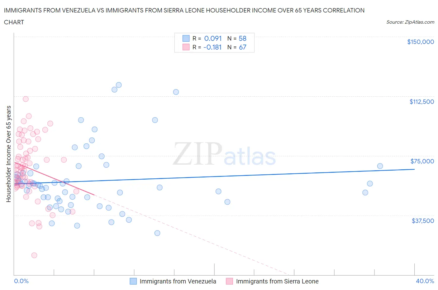 Immigrants from Venezuela vs Immigrants from Sierra Leone Householder Income Over 65 years
