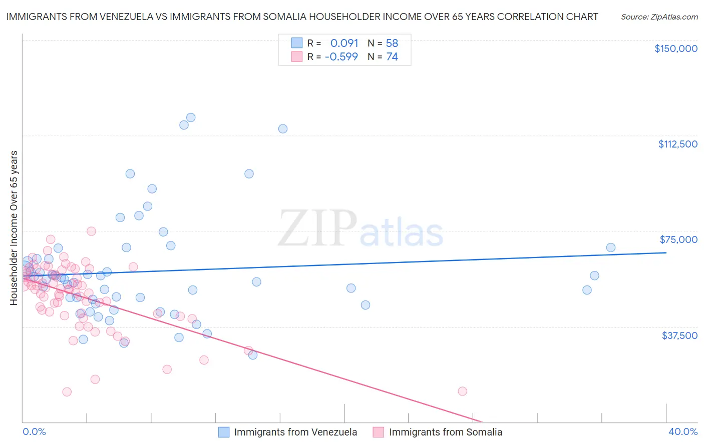Immigrants from Venezuela vs Immigrants from Somalia Householder Income Over 65 years