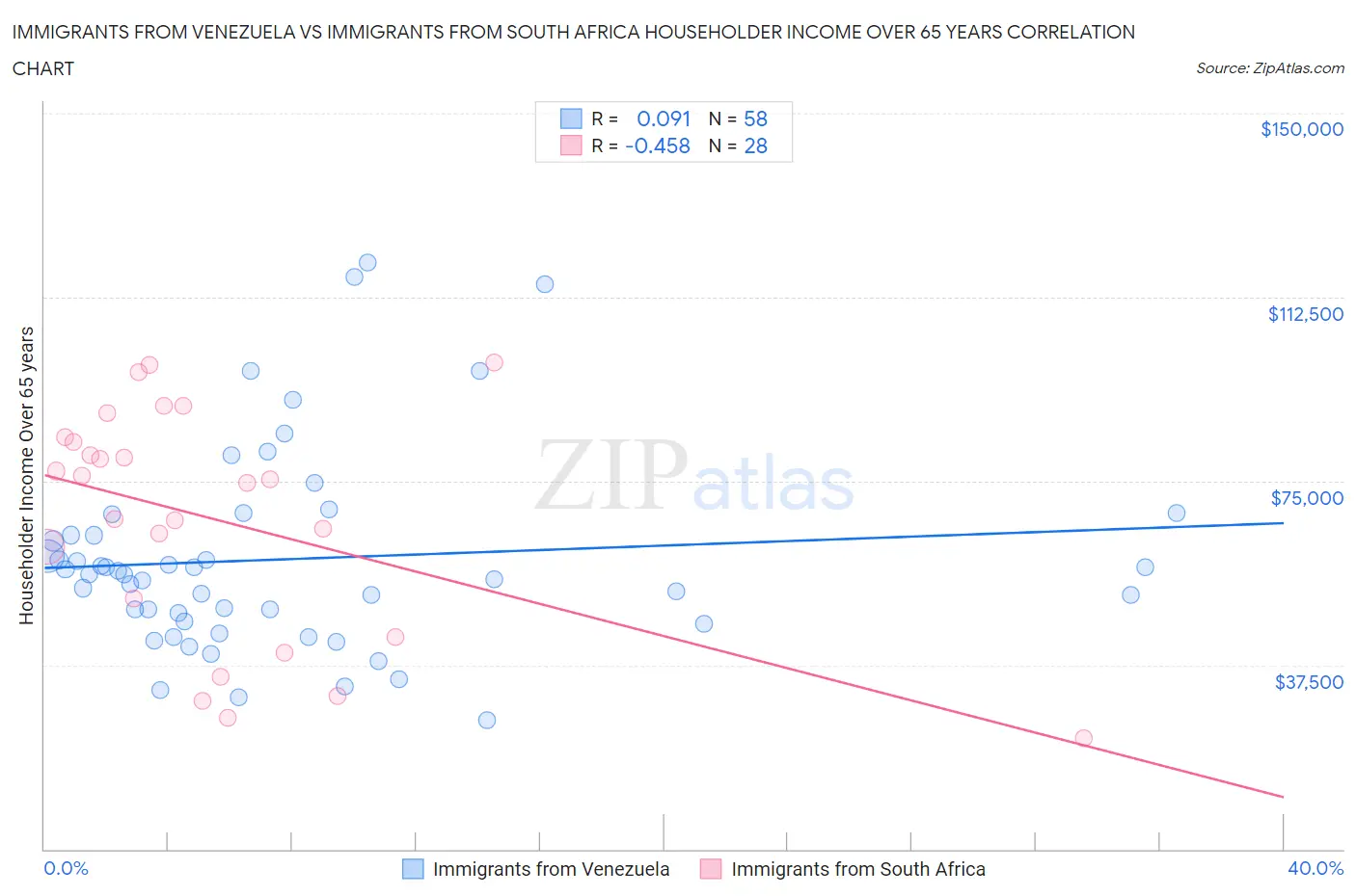 Immigrants from Venezuela vs Immigrants from South Africa Householder Income Over 65 years