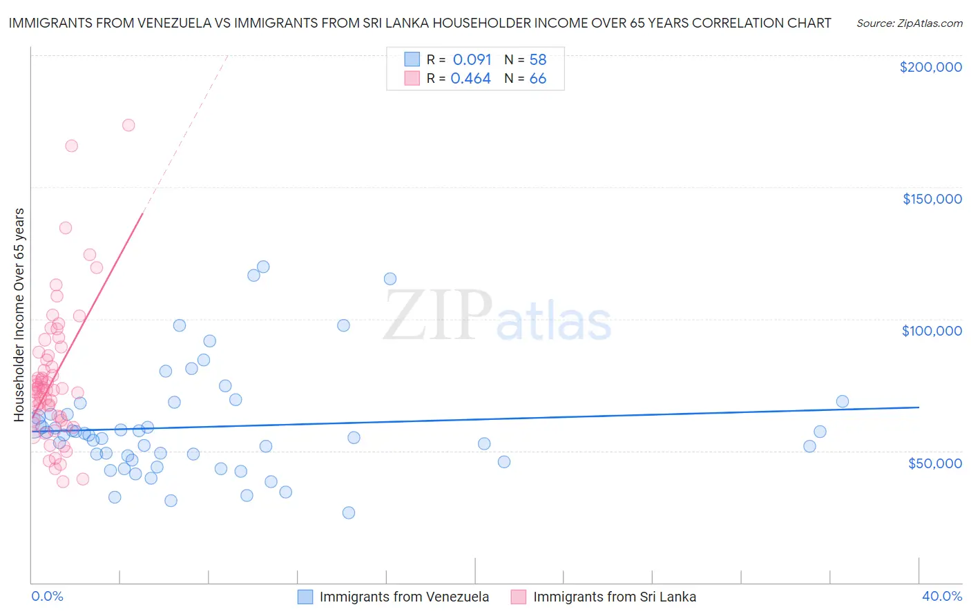 Immigrants from Venezuela vs Immigrants from Sri Lanka Householder Income Over 65 years