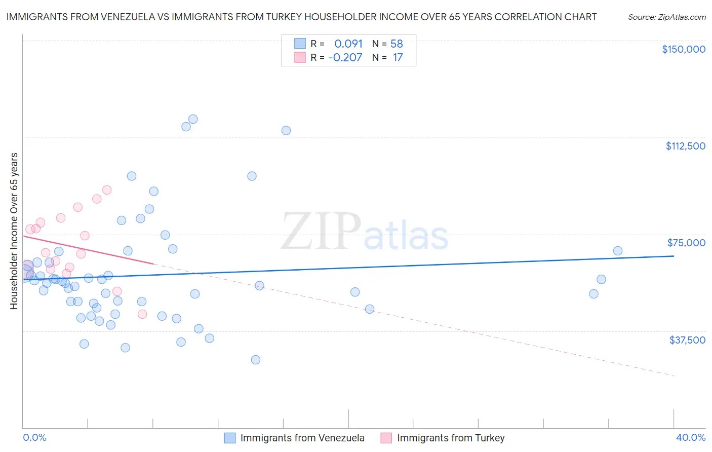 Immigrants from Venezuela vs Immigrants from Turkey Householder Income Over 65 years