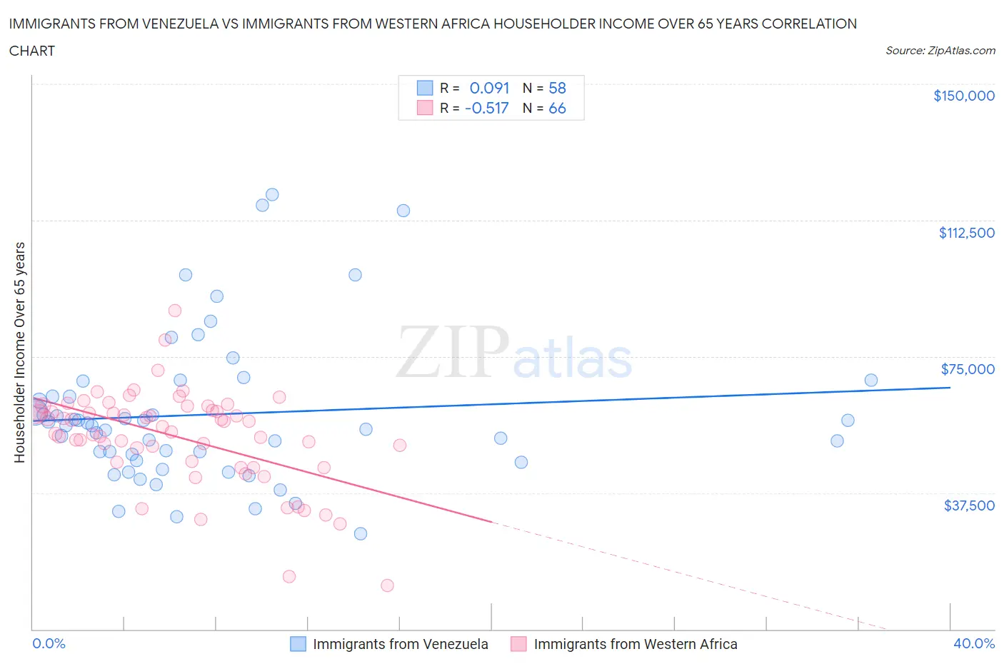 Immigrants from Venezuela vs Immigrants from Western Africa Householder Income Over 65 years