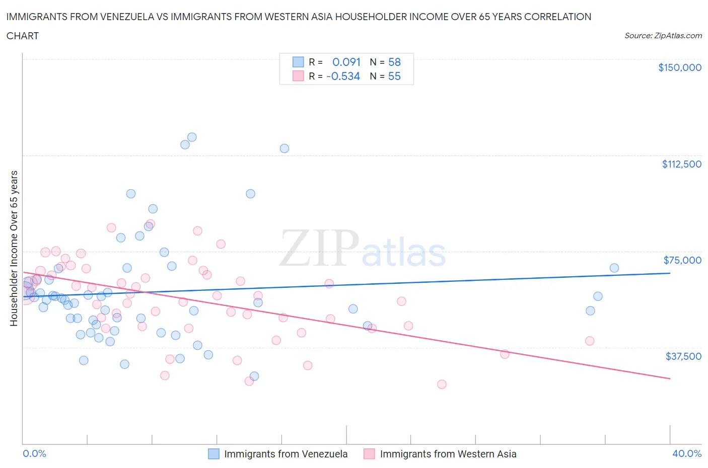 Immigrants from Venezuela vs Immigrants from Western Asia Householder Income Over 65 years