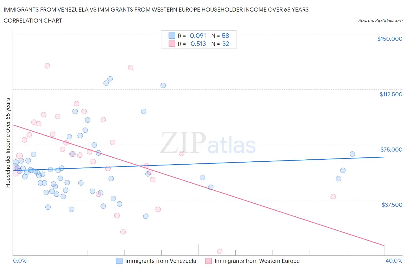 Immigrants from Venezuela vs Immigrants from Western Europe Householder Income Over 65 years