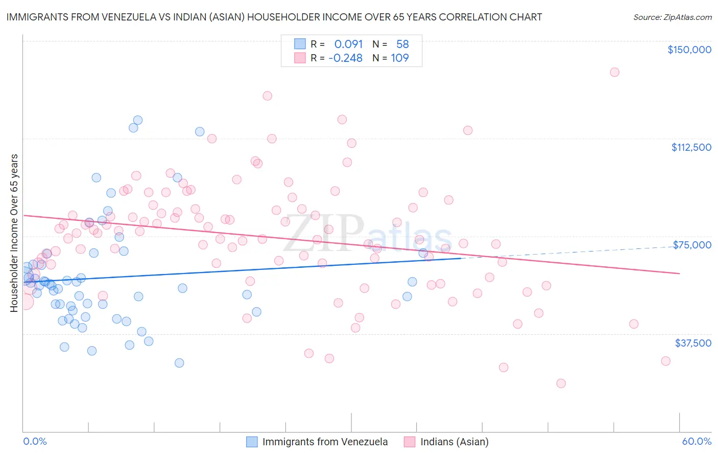 Immigrants from Venezuela vs Indian (Asian) Householder Income Over 65 years