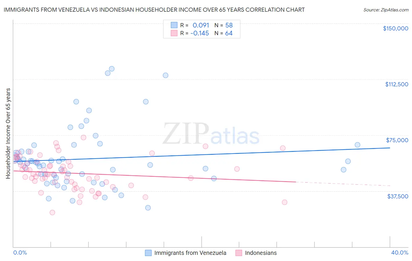 Immigrants from Venezuela vs Indonesian Householder Income Over 65 years