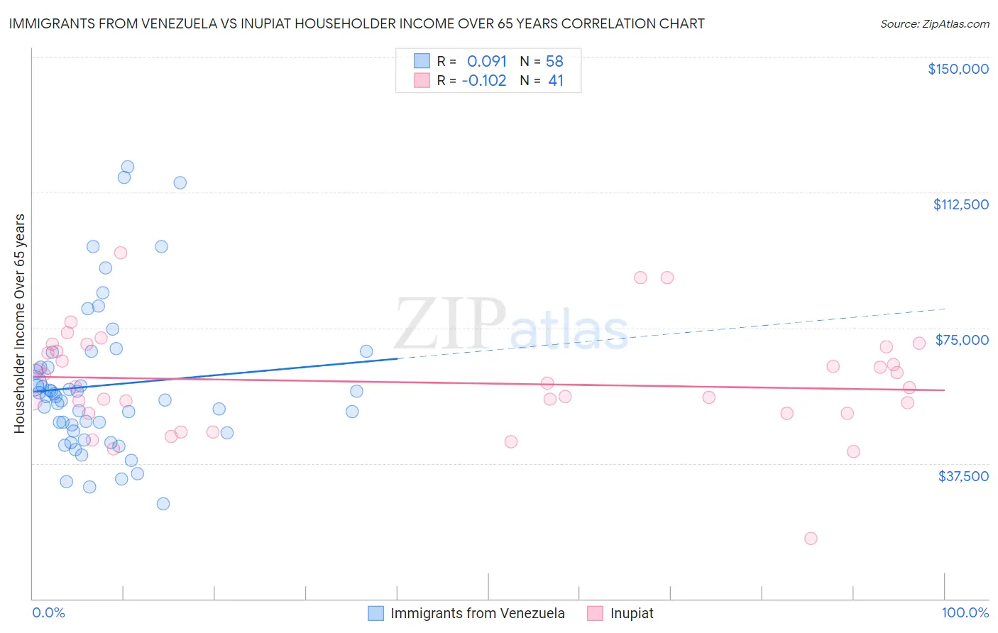 Immigrants from Venezuela vs Inupiat Householder Income Over 65 years