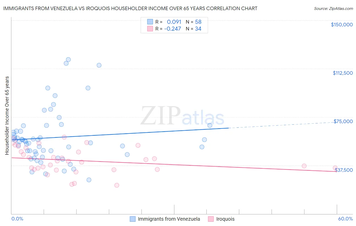 Immigrants from Venezuela vs Iroquois Householder Income Over 65 years