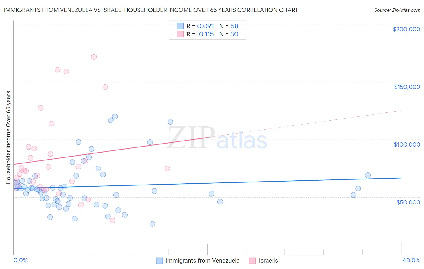 Immigrants from Venezuela vs Israeli Householder Income Over 65 years