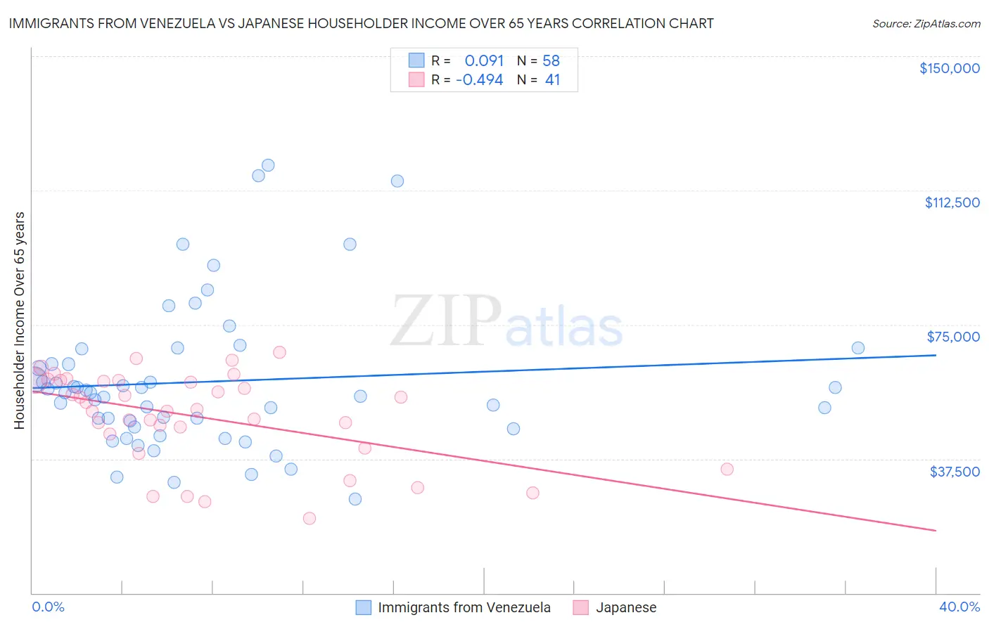 Immigrants from Venezuela vs Japanese Householder Income Over 65 years