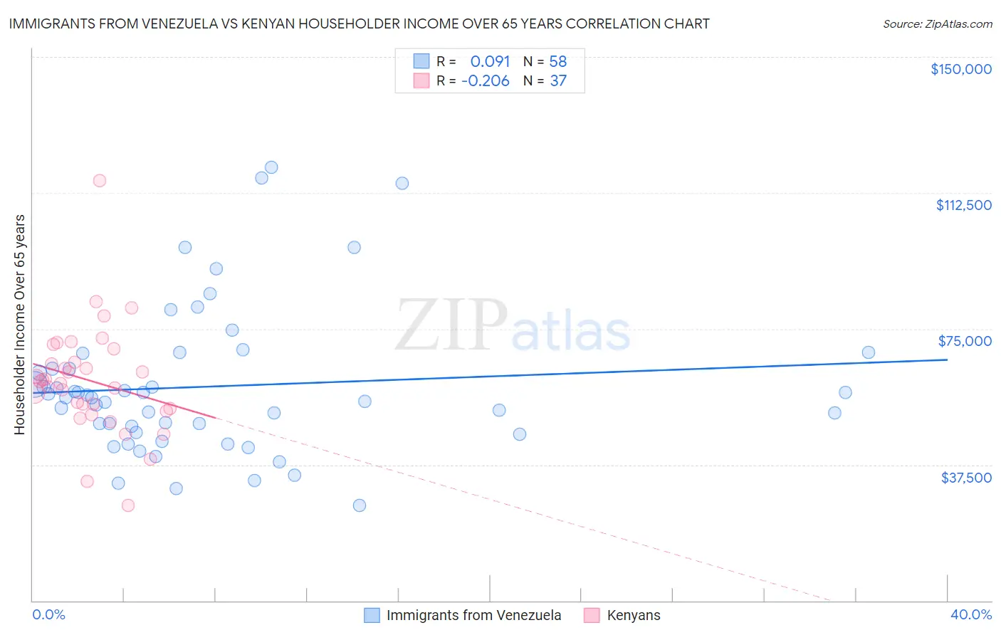 Immigrants from Venezuela vs Kenyan Householder Income Over 65 years
