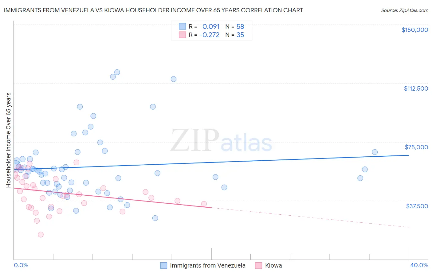 Immigrants from Venezuela vs Kiowa Householder Income Over 65 years