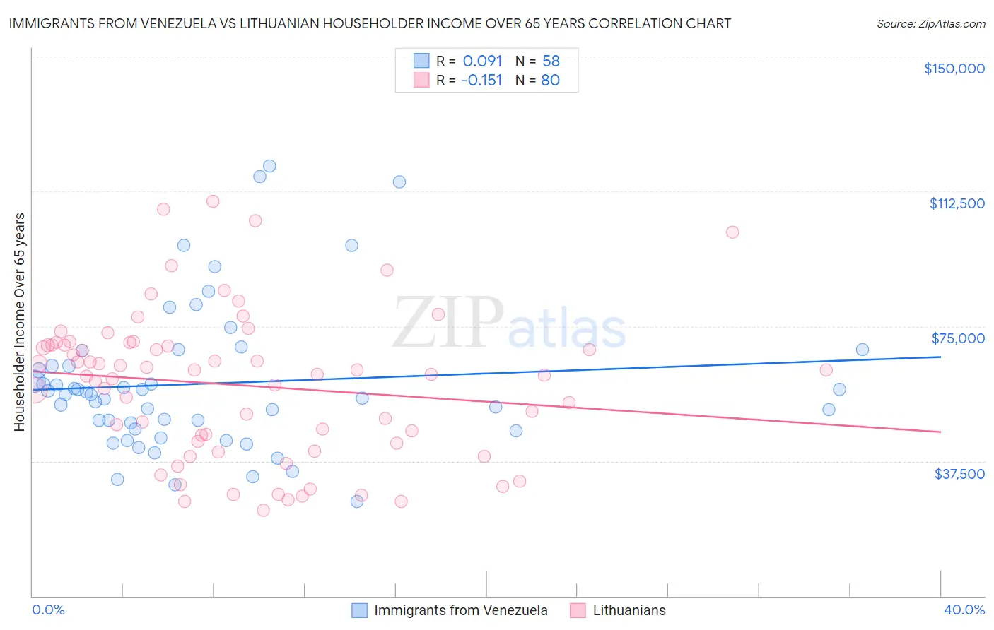 Immigrants from Venezuela vs Lithuanian Householder Income Over 65 years