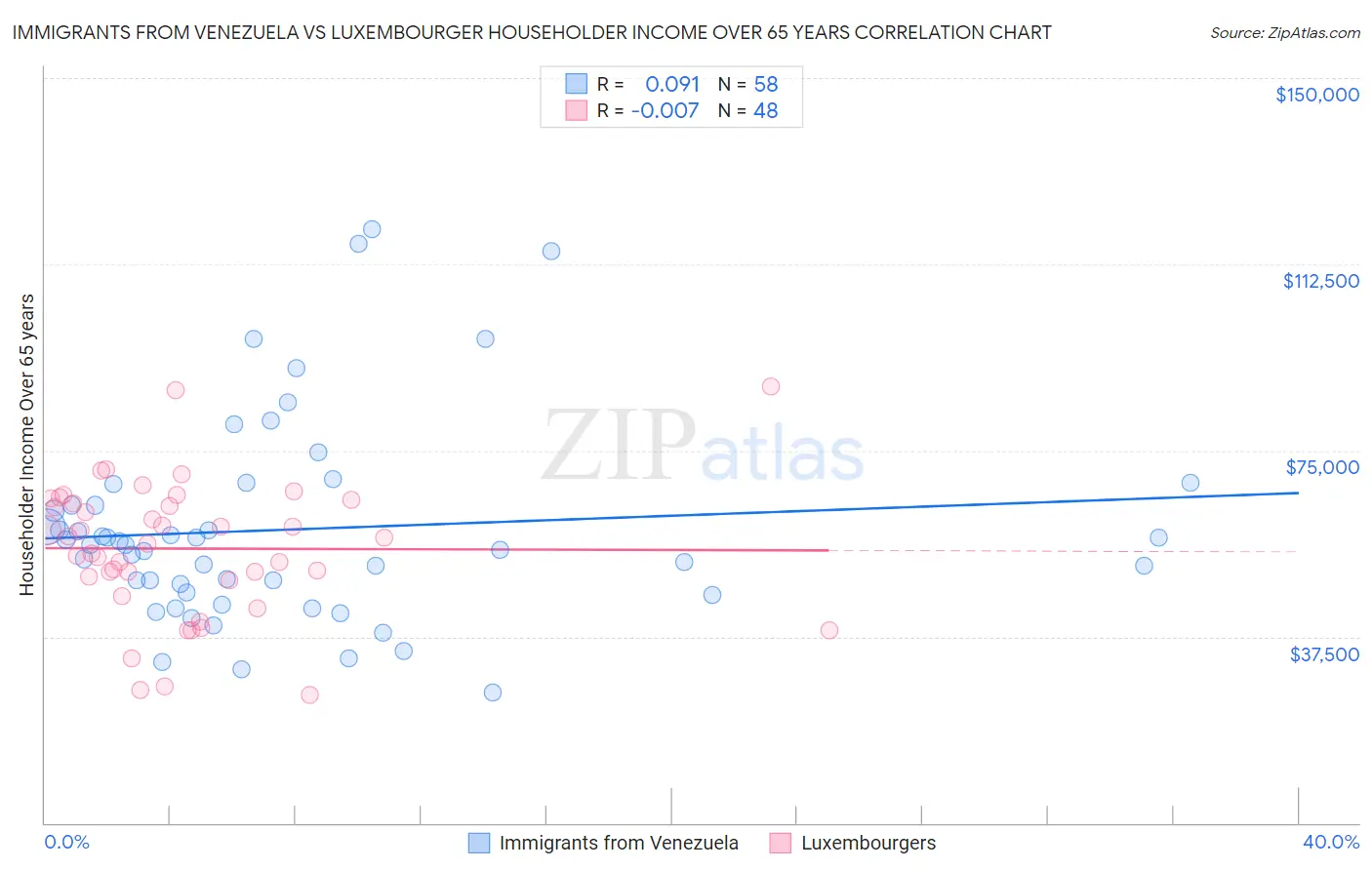 Immigrants from Venezuela vs Luxembourger Householder Income Over 65 years