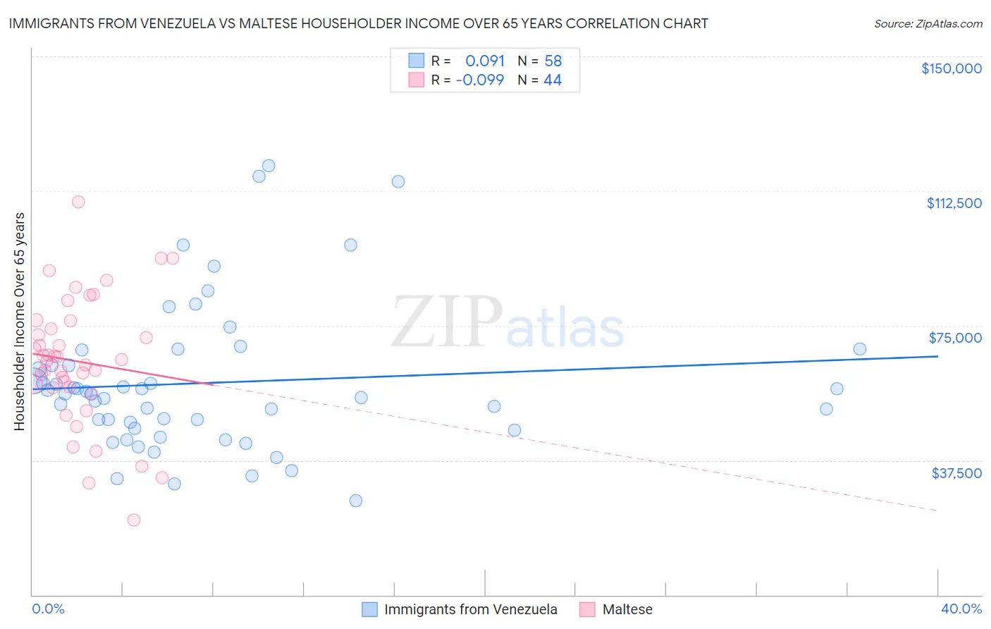 Immigrants from Venezuela vs Maltese Householder Income Over 65 years