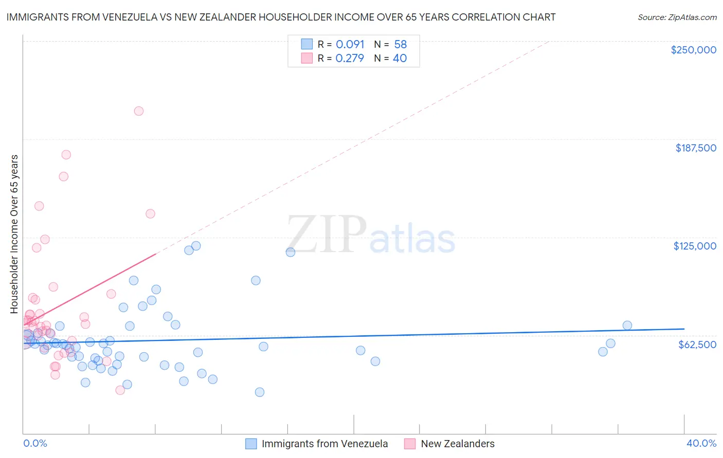 Immigrants from Venezuela vs New Zealander Householder Income Over 65 years