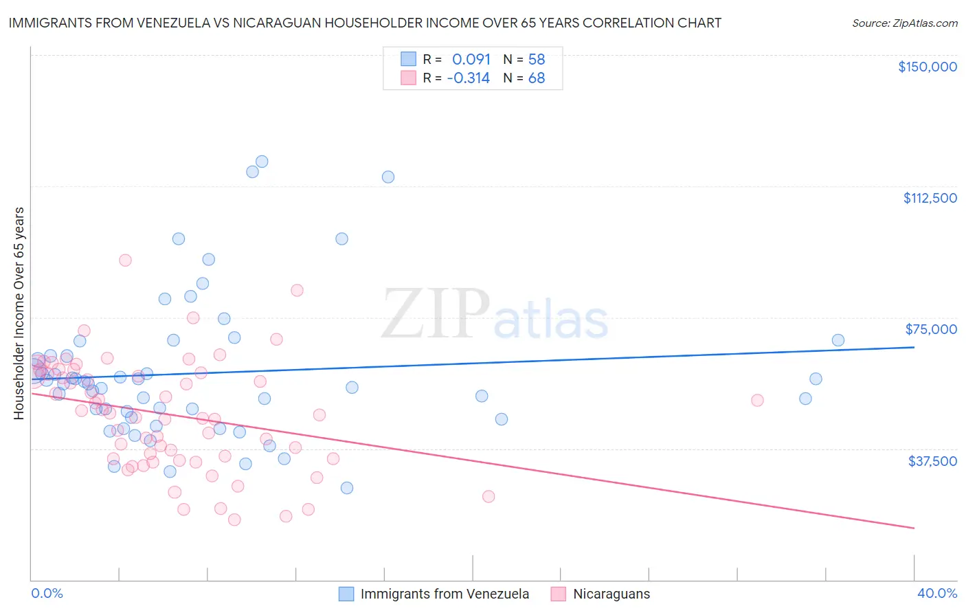 Immigrants from Venezuela vs Nicaraguan Householder Income Over 65 years