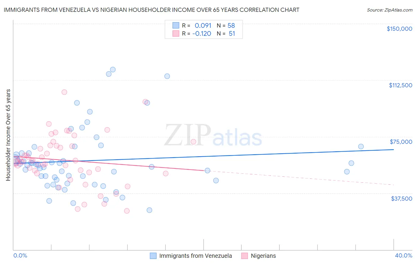 Immigrants from Venezuela vs Nigerian Householder Income Over 65 years
