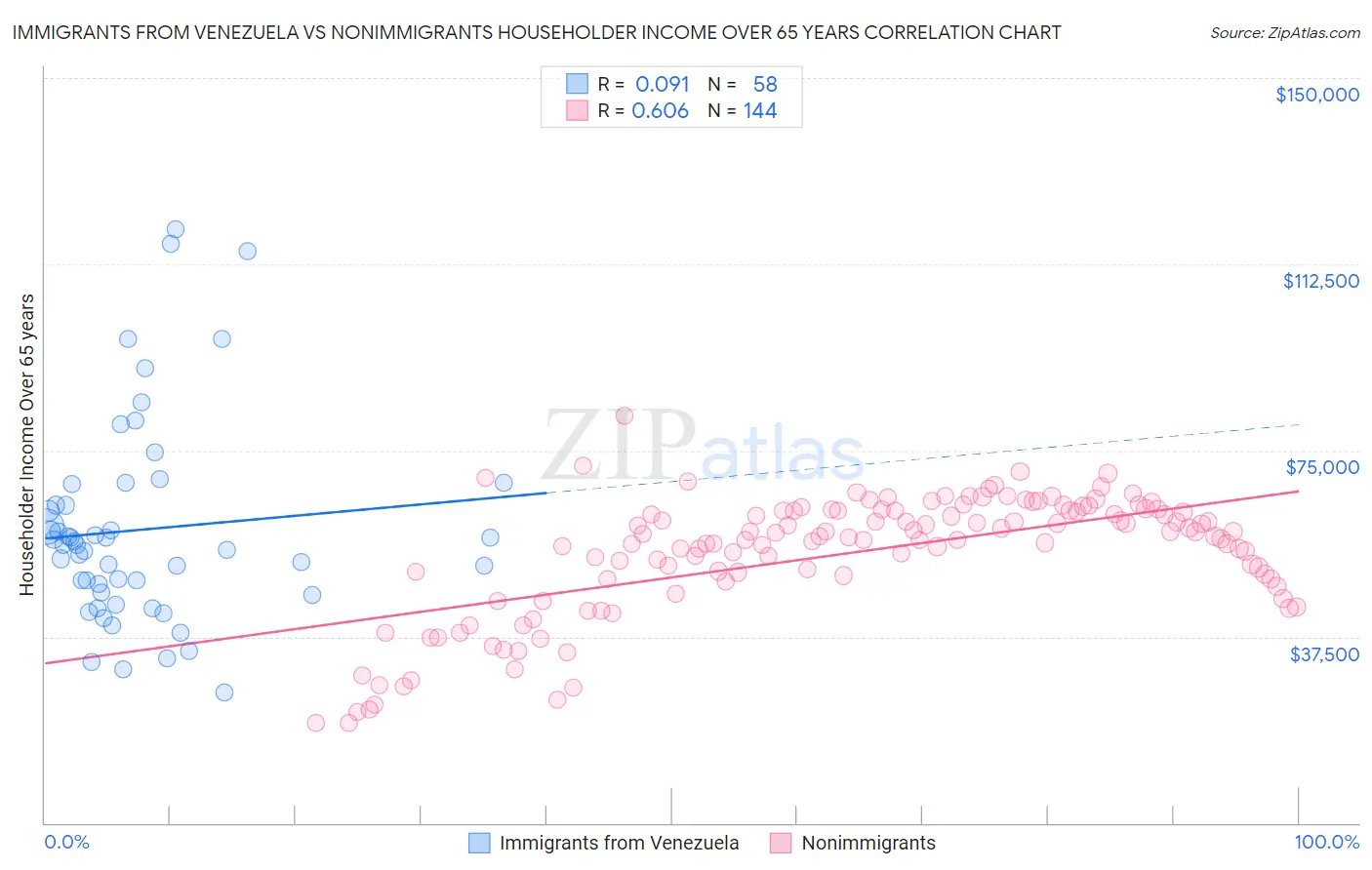 Immigrants from Venezuela vs Nonimmigrants Householder Income Over 65 years