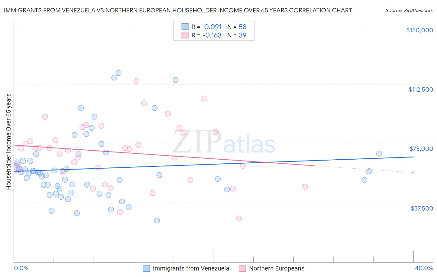 Immigrants from Venezuela vs Northern European Householder Income Over 65 years