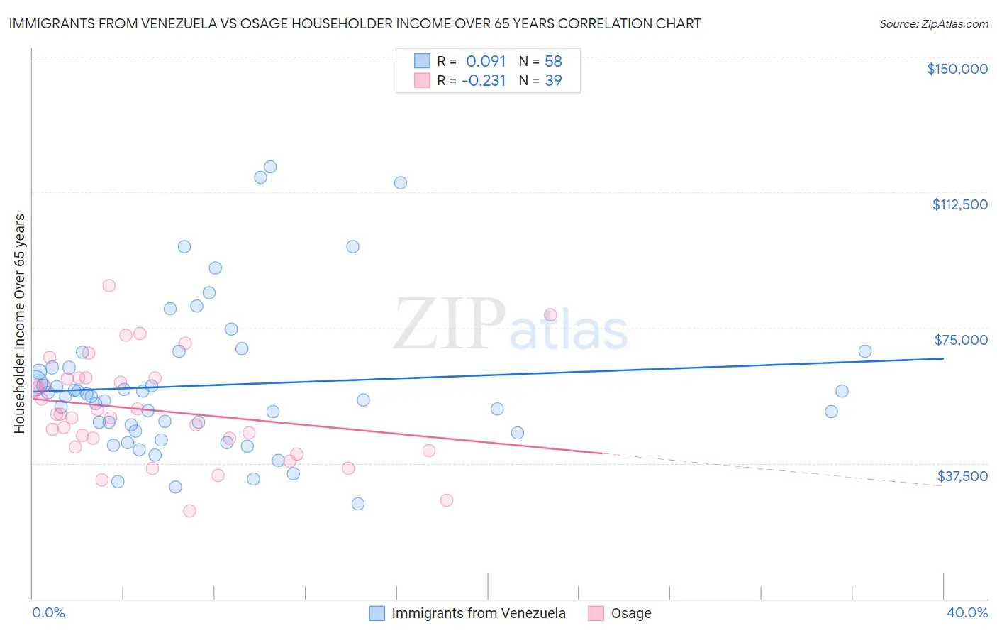 Immigrants from Venezuela vs Osage Householder Income Over 65 years