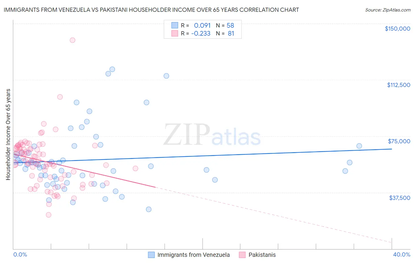 Immigrants from Venezuela vs Pakistani Householder Income Over 65 years