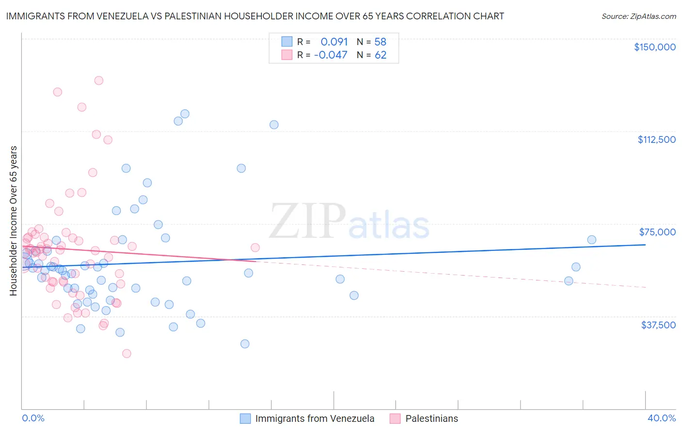 Immigrants from Venezuela vs Palestinian Householder Income Over 65 years
