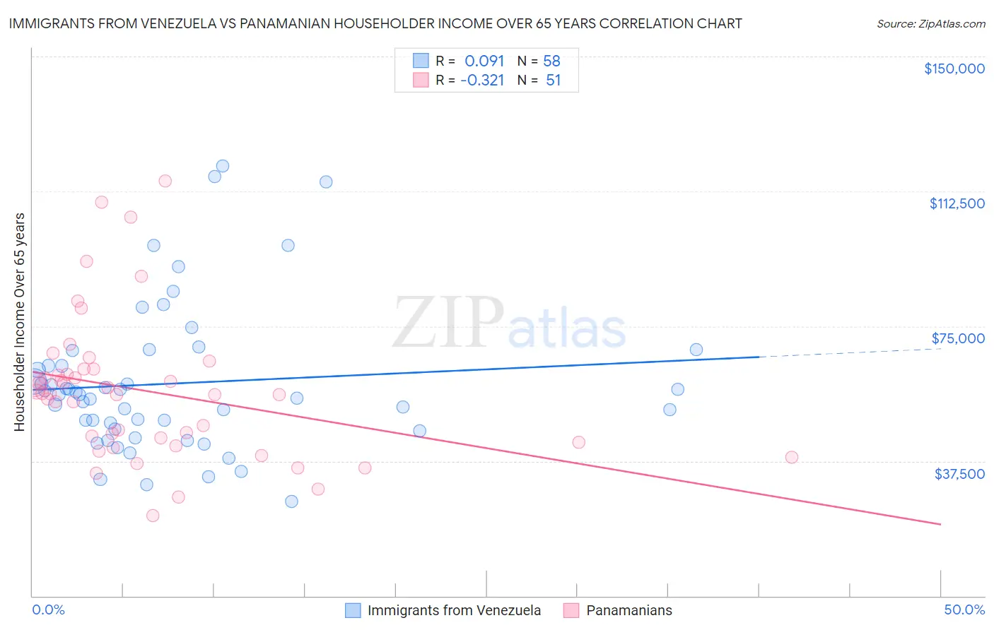 Immigrants from Venezuela vs Panamanian Householder Income Over 65 years