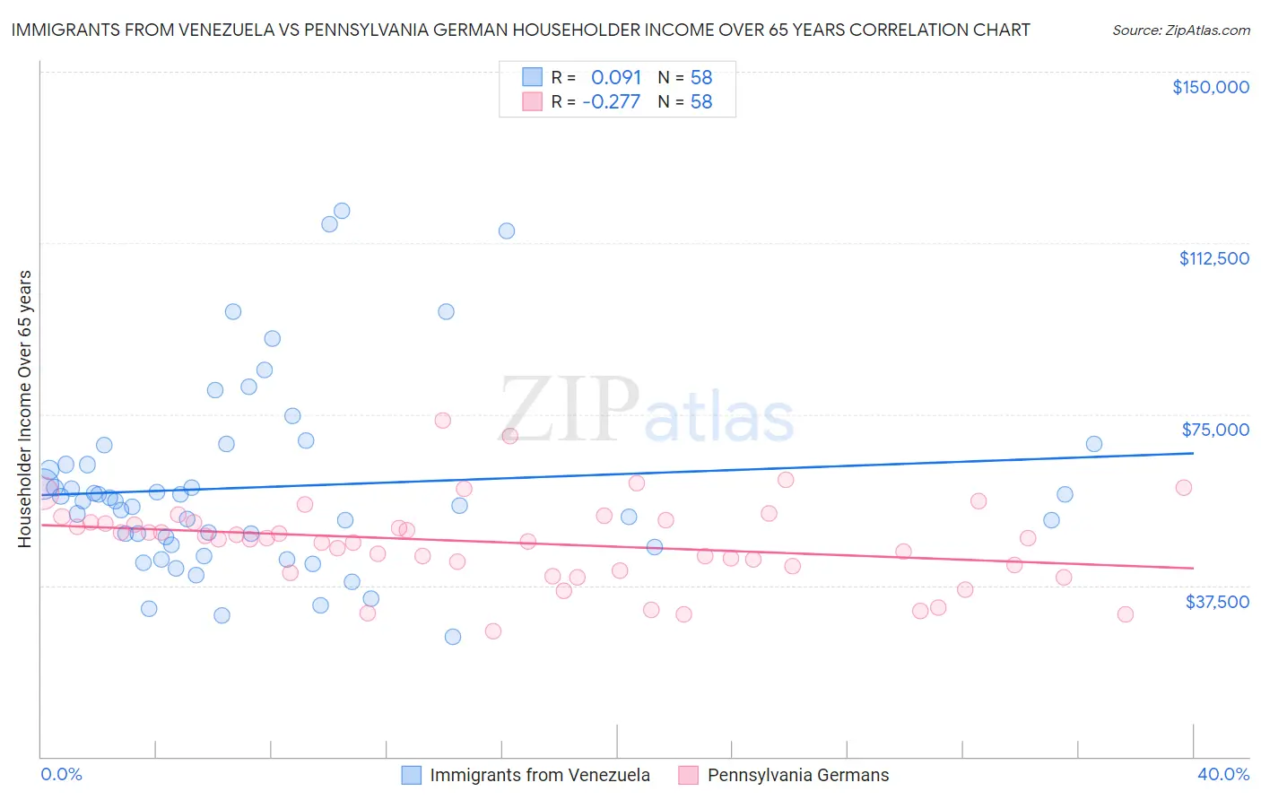 Immigrants from Venezuela vs Pennsylvania German Householder Income Over 65 years