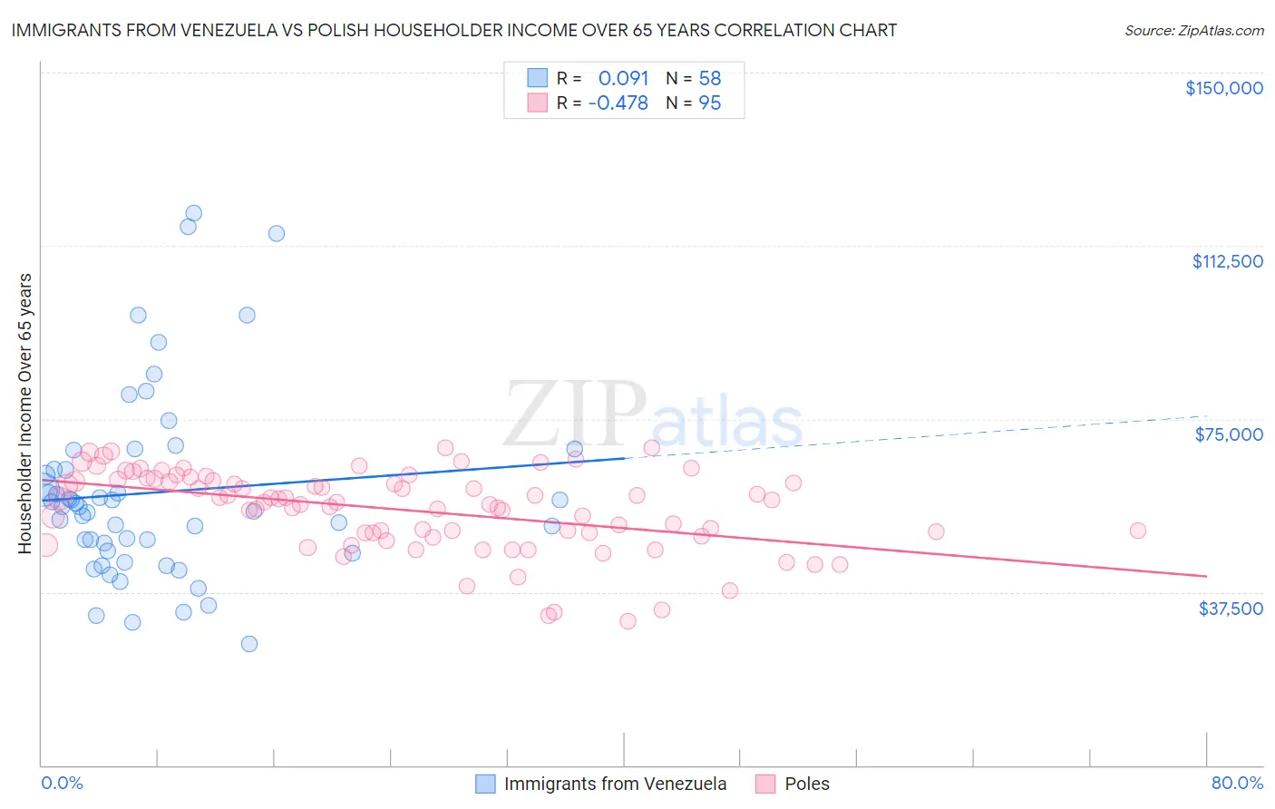 Immigrants from Venezuela vs Polish Householder Income Over 65 years