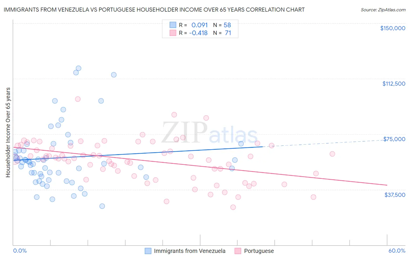 Immigrants from Venezuela vs Portuguese Householder Income Over 65 years