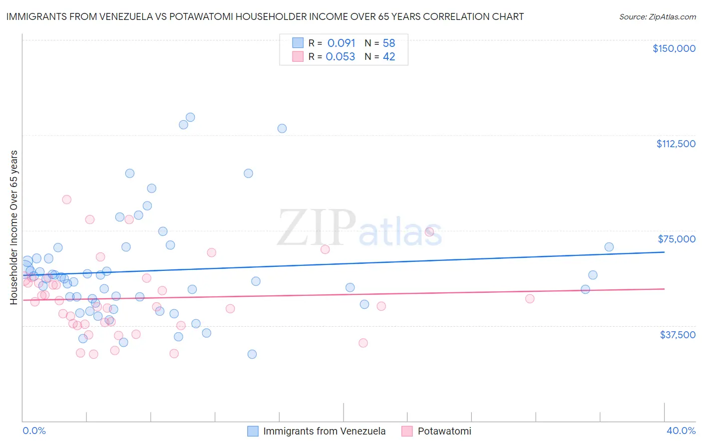 Immigrants from Venezuela vs Potawatomi Householder Income Over 65 years