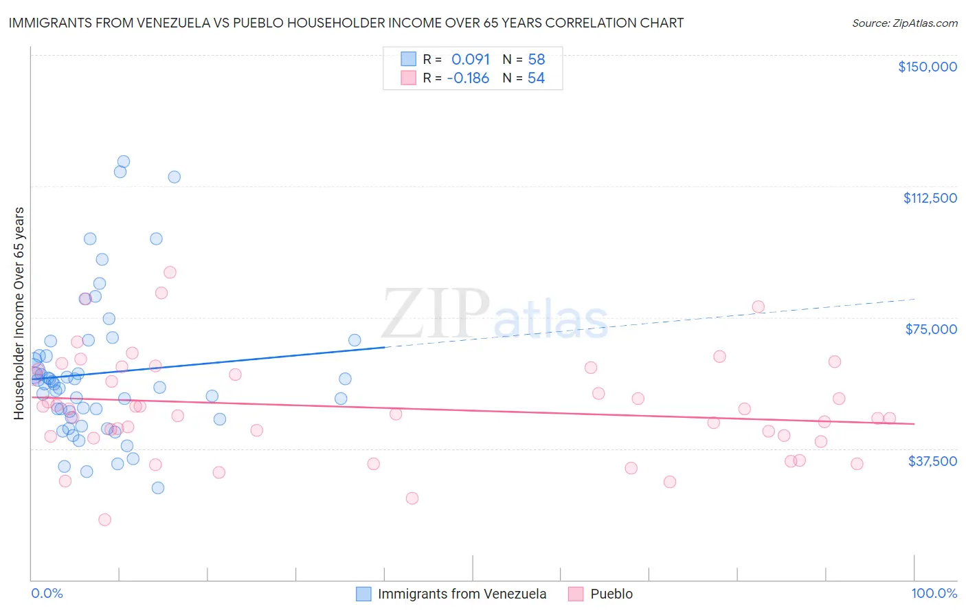 Immigrants from Venezuela vs Pueblo Householder Income Over 65 years