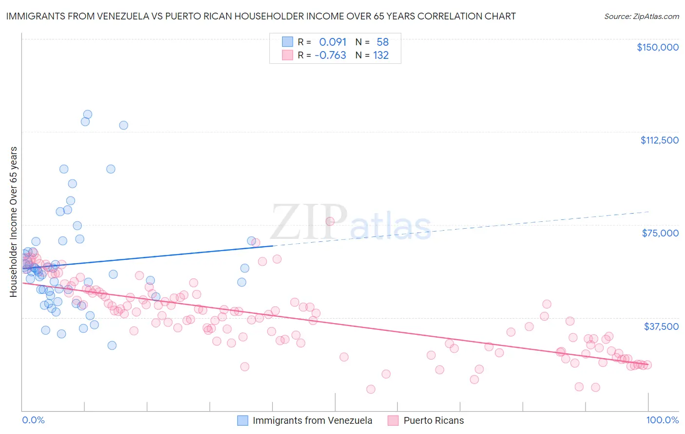 Immigrants from Venezuela vs Puerto Rican Householder Income Over 65 years