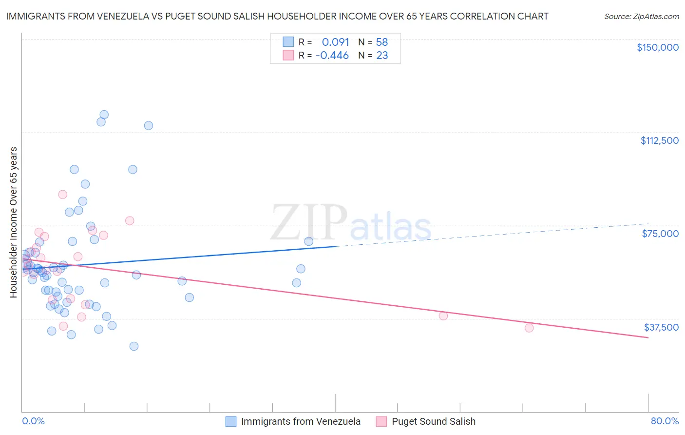 Immigrants from Venezuela vs Puget Sound Salish Householder Income Over 65 years