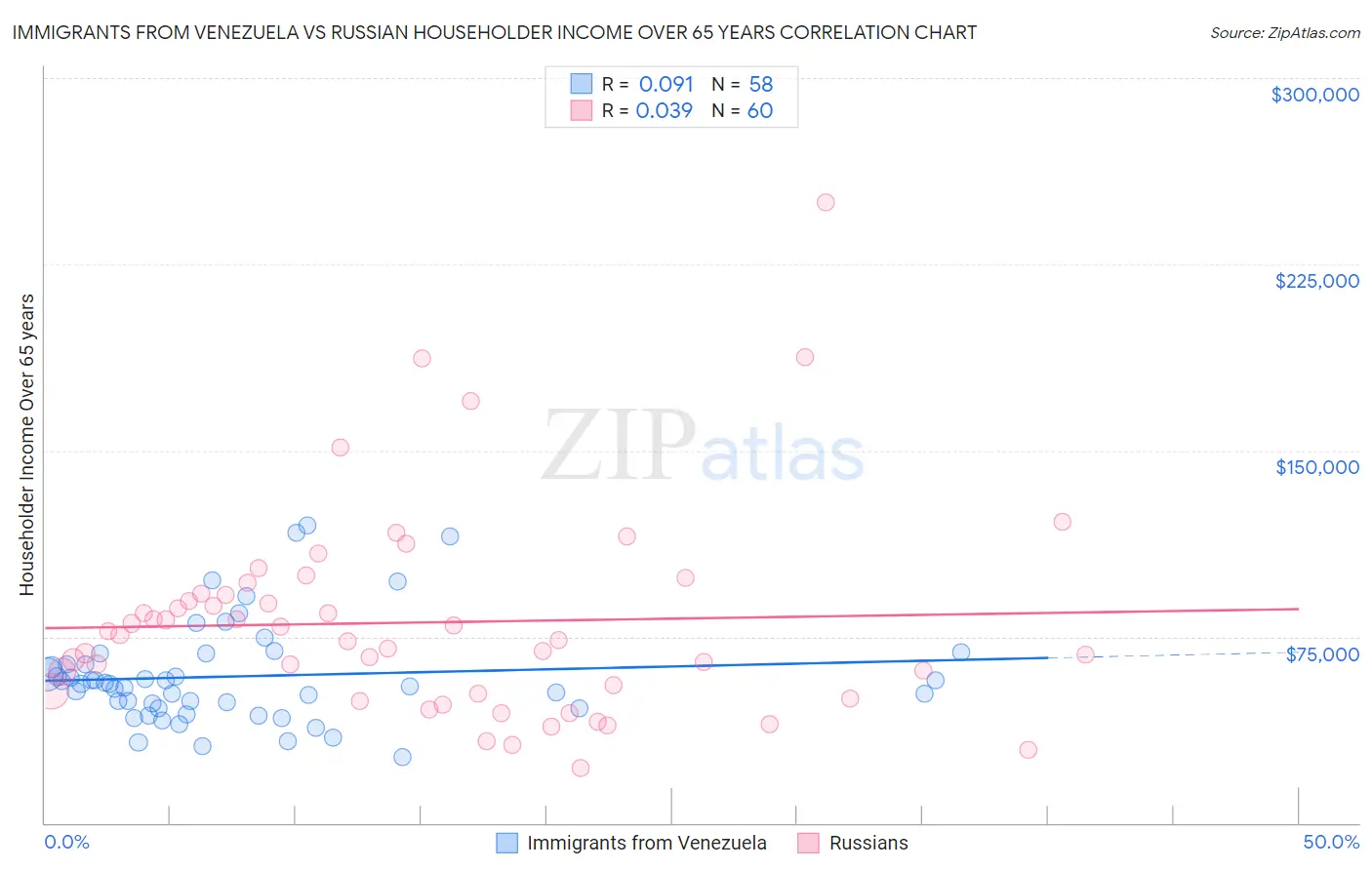 Immigrants from Venezuela vs Russian Householder Income Over 65 years