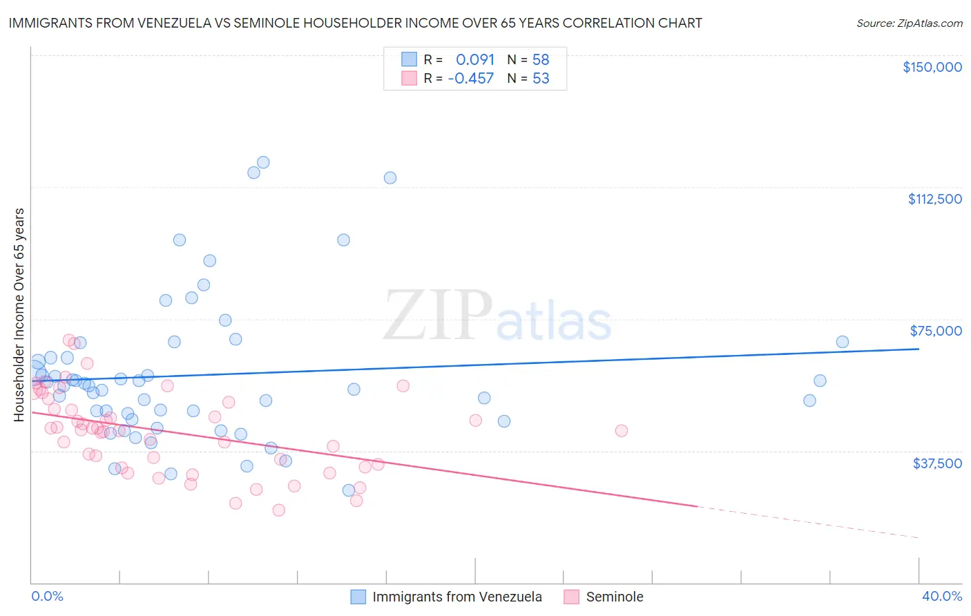 Immigrants from Venezuela vs Seminole Householder Income Over 65 years