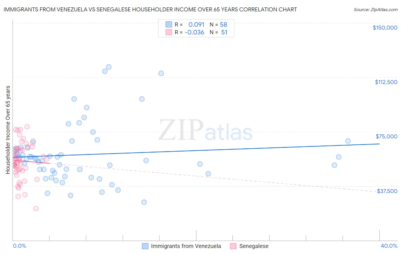 Immigrants from Venezuela vs Senegalese Householder Income Over 65 years