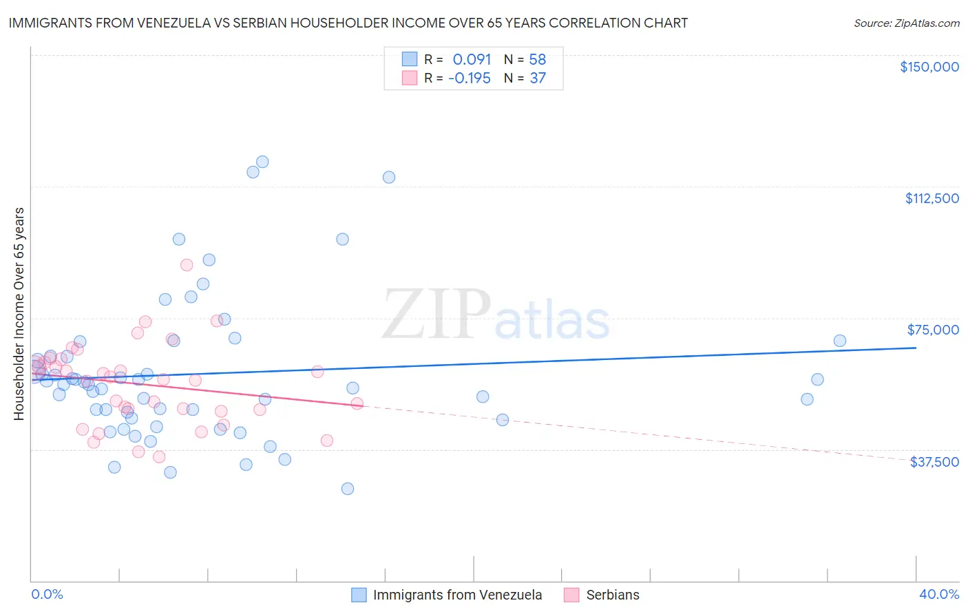 Immigrants from Venezuela vs Serbian Householder Income Over 65 years