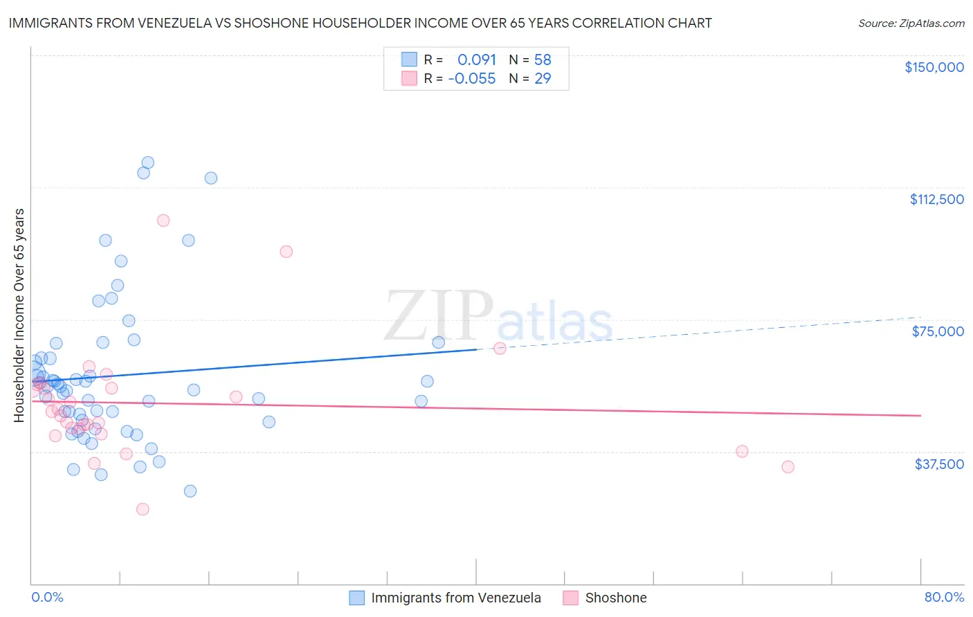 Immigrants from Venezuela vs Shoshone Householder Income Over 65 years