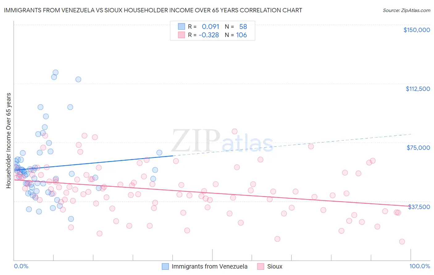 Immigrants from Venezuela vs Sioux Householder Income Over 65 years