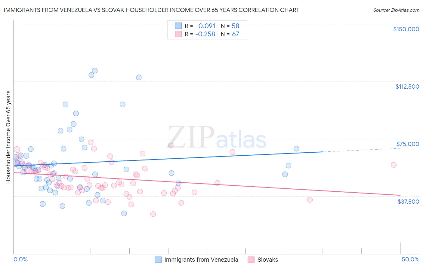 Immigrants from Venezuela vs Slovak Householder Income Over 65 years