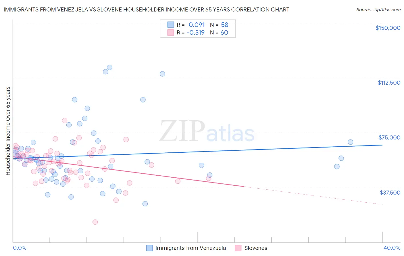 Immigrants from Venezuela vs Slovene Householder Income Over 65 years