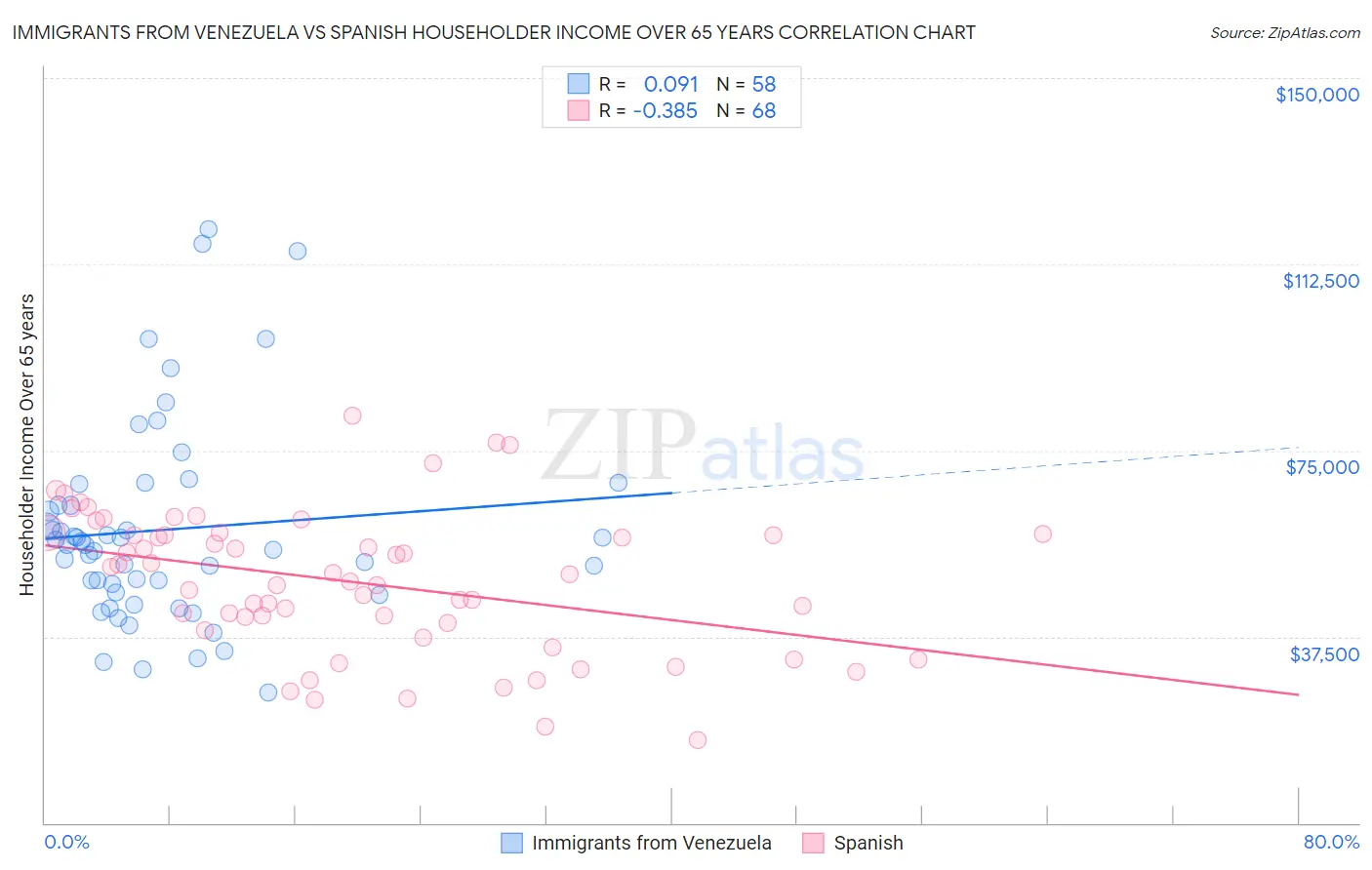 Immigrants from Venezuela vs Spanish Householder Income Over 65 years