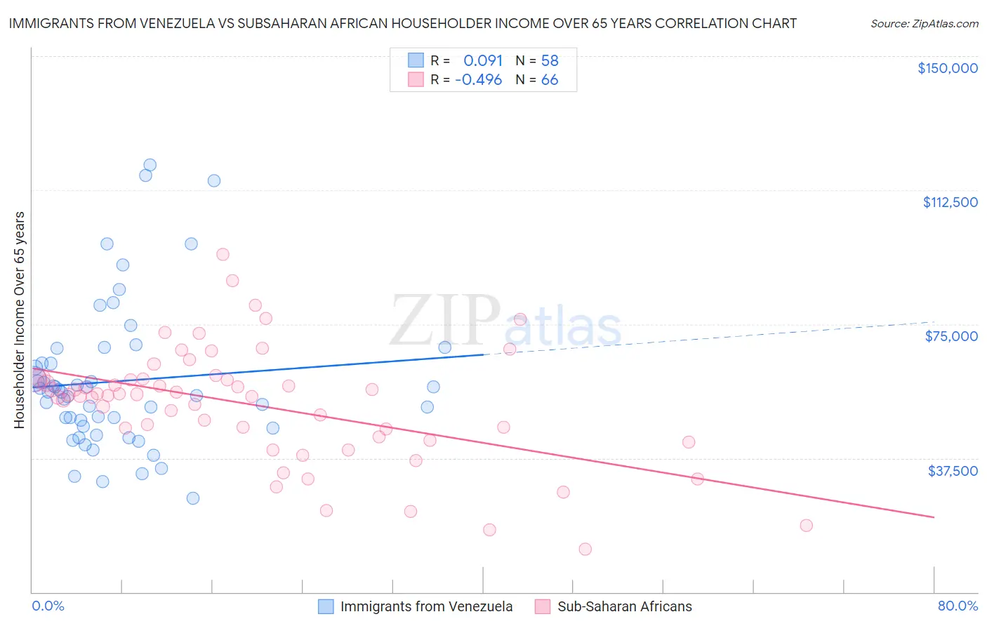 Immigrants from Venezuela vs Subsaharan African Householder Income Over 65 years