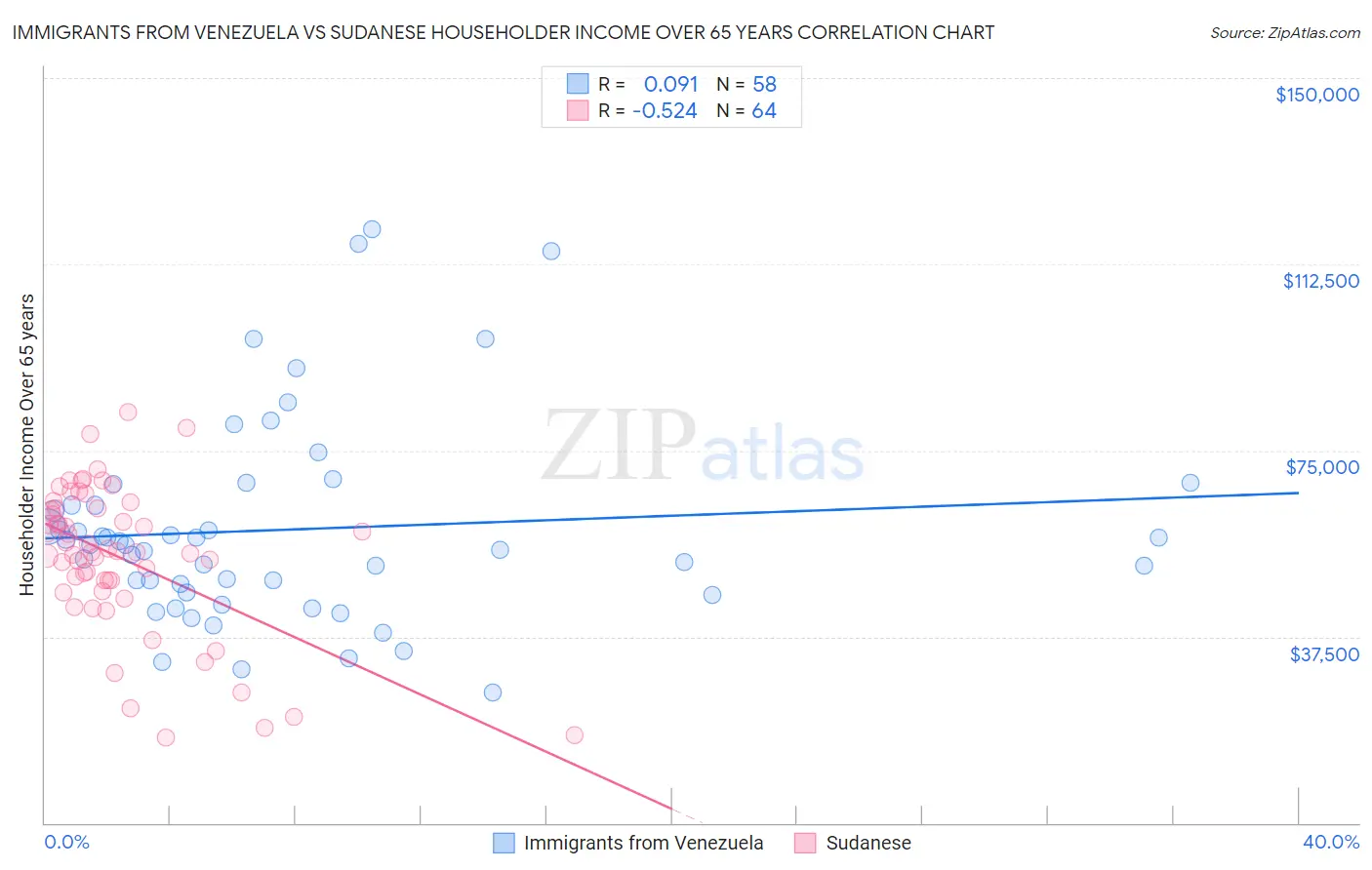 Immigrants from Venezuela vs Sudanese Householder Income Over 65 years
