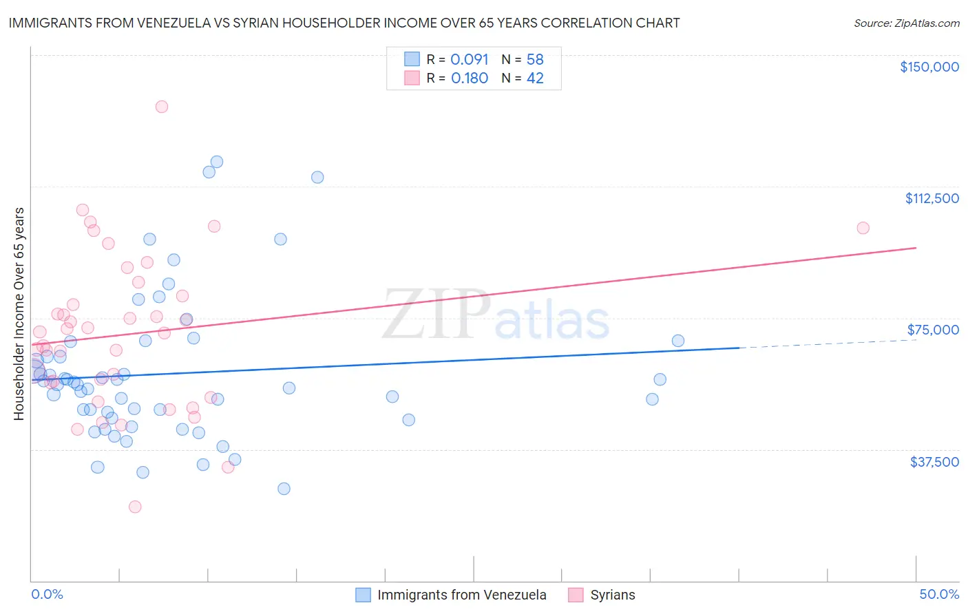 Immigrants from Venezuela vs Syrian Householder Income Over 65 years