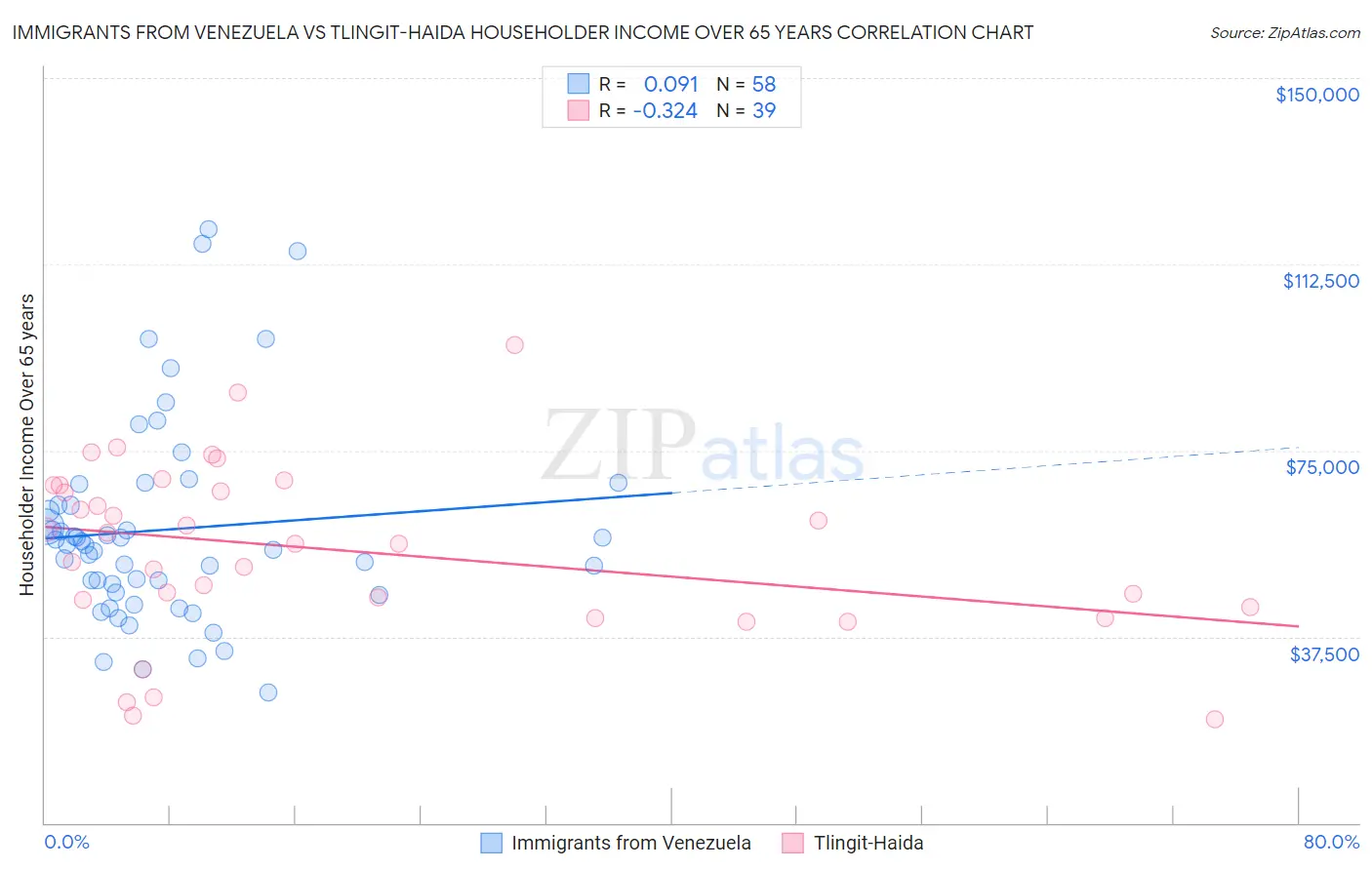 Immigrants from Venezuela vs Tlingit-Haida Householder Income Over 65 years