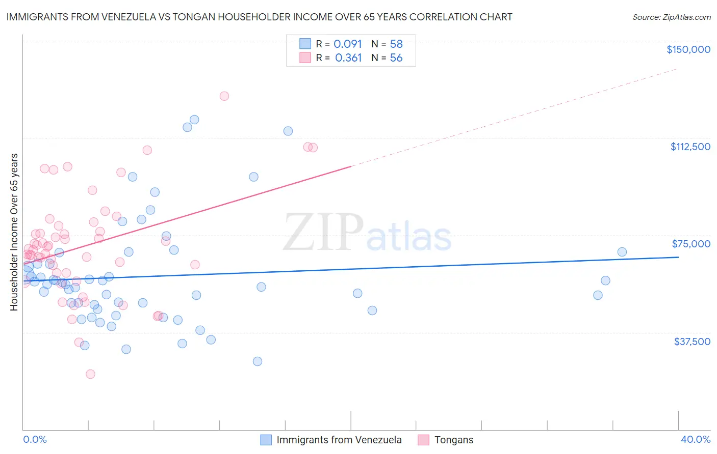 Immigrants from Venezuela vs Tongan Householder Income Over 65 years